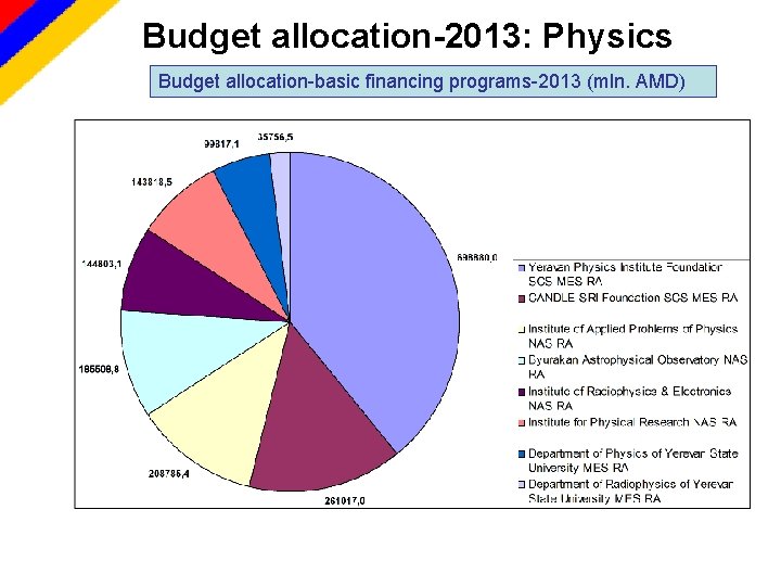 Budget allocation-2013: Physics Budget allocation-basic financing programs-2013 (mln. AMD) 