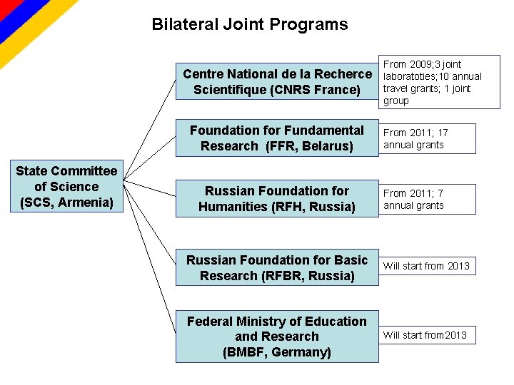 Bilateral Joint Programs Centre National de la Recherce Scientifique (CNRS France) State Committee of