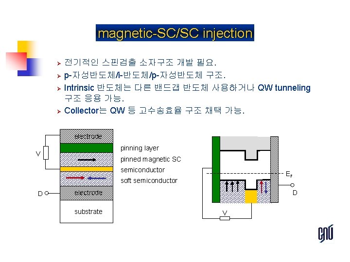 magnetic-SC/SC injection Ø Ø 전기적인 스핀검출 소자구조 개발 필요. p-자성반도체/i-반도체/p-자성반도체 구조. Intrinsic 반도체는 다른