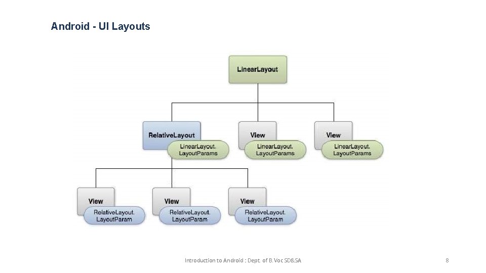 Android - UI Layouts Introduction to Android : Dept. of B. Voc SD&SA 8