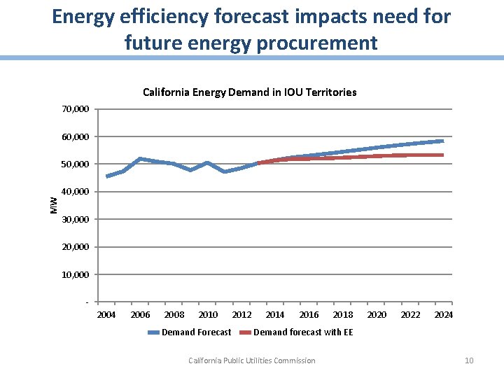 Energy efficiency forecast impacts need for future energy procurement California Energy Demand in IOU