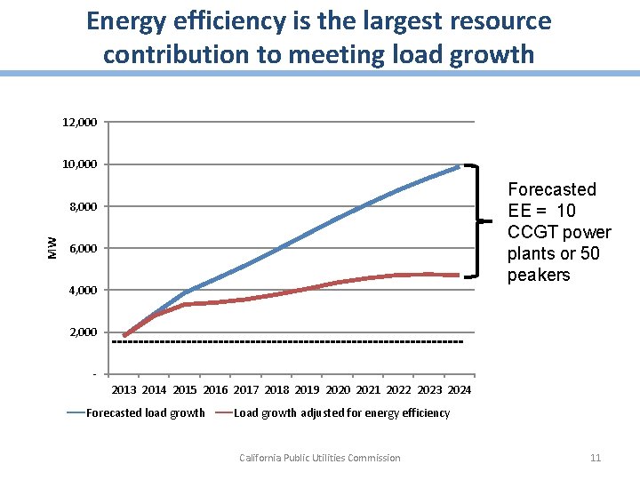 Energy efficiency is the largest resource contribution to meeting load growth 12, 000 10,