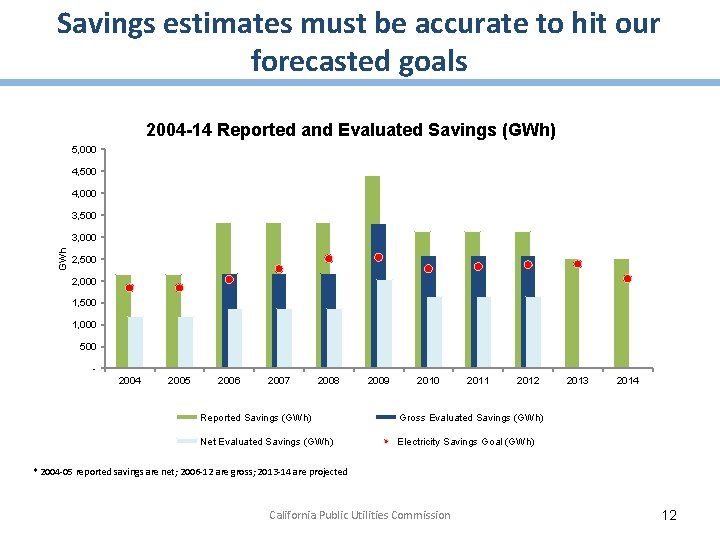 Savings estimates must be accurate to hit our forecasted goals 2004 -14 Reported and