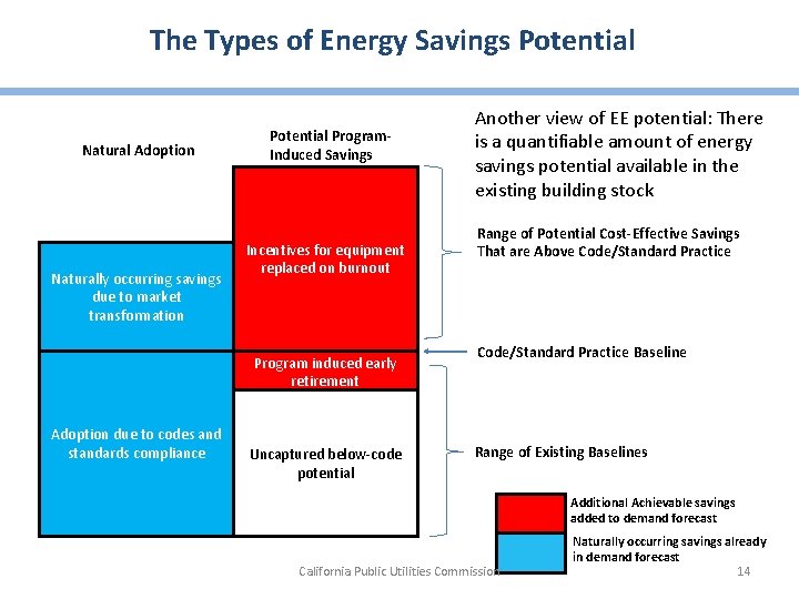 The Types of Energy Savings Potential Natural Adoption Naturally occurring savings due to market