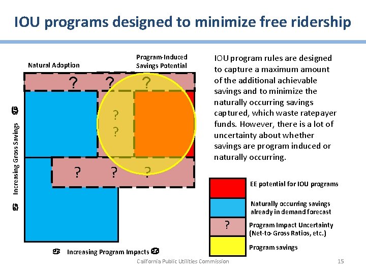 IOU programs designed to minimize free ridership Program-Induced Savings Potential Natural Adoption a ?