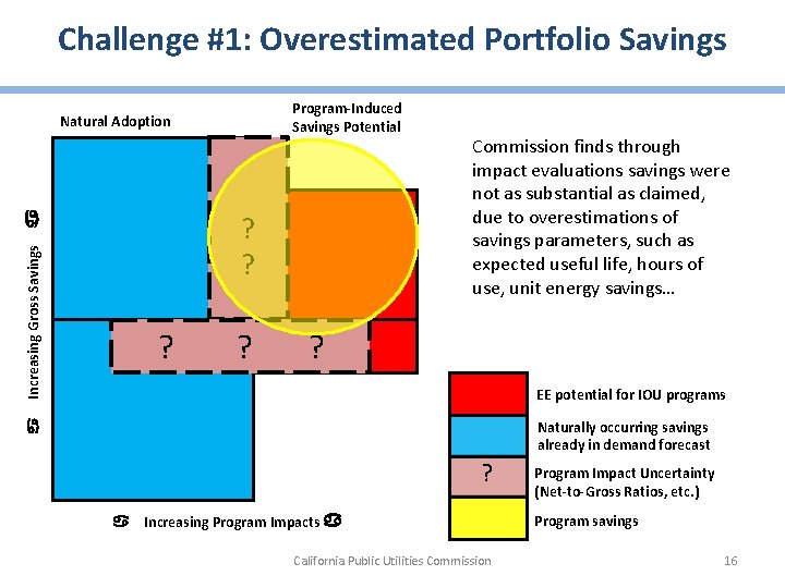 Challenge #1: Overestimated Portfolio Savings Program-Induced Savings Potential a Natural Adoption Increasing Gross Savings