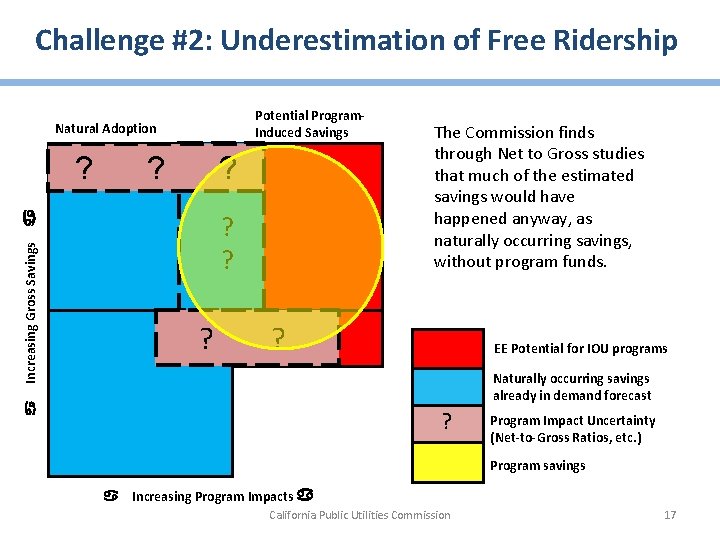 Challenge #2: Underestimation of Free Ridership Potential Program. Induced Savings Natural Adoption ? ?