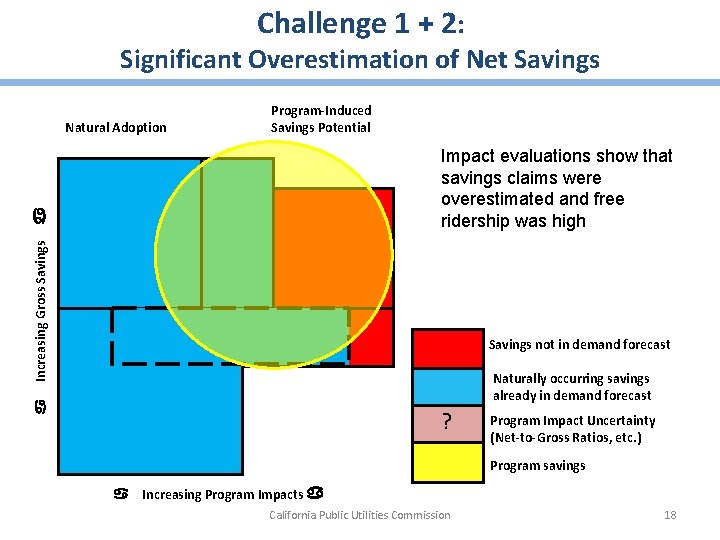 Challenge 1 + 2: Significant Overestimation of Net Savings Natural Adoption Program-Induced Savings Potential