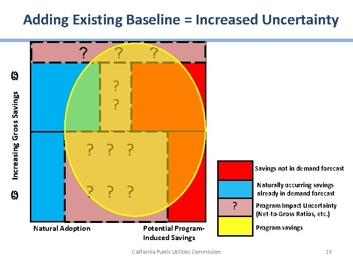 Adding Existing Baseline = Increased Uncertainty a Increasing Gross Savings a ? ? ?