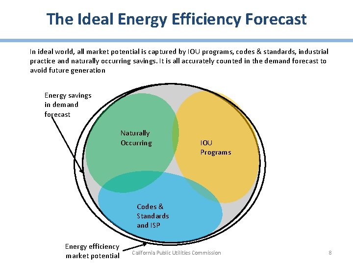 The Ideal Energy Efficiency Forecast In ideal world, all market potential is captured by