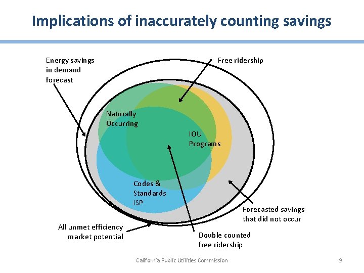 Implications of inaccurately counting savings Energy savings in demand forecast Free ridership Naturally Occurring