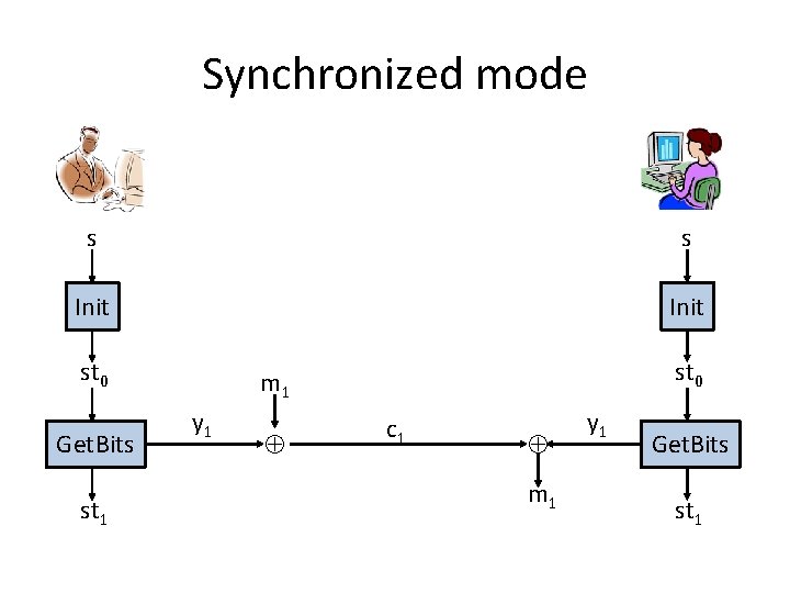 Synchronized mode s s Init st 0 Get. Bits st 1 st 0 m