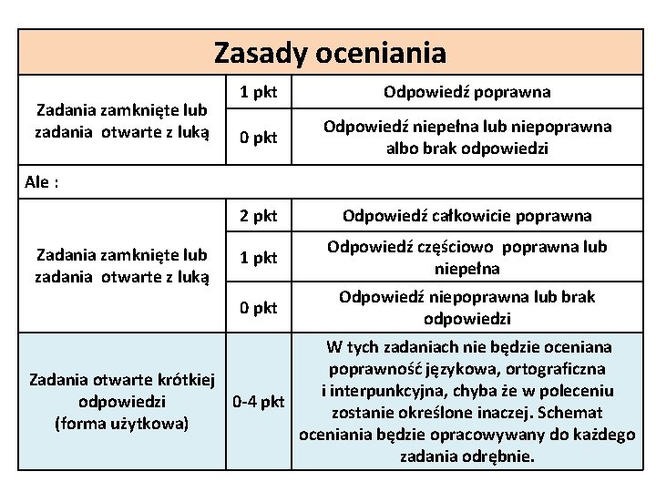 Zasady oceniania Zadania zamknięte lub zadania otwarte z luką 1 pkt 0 pkt Odpowiedź