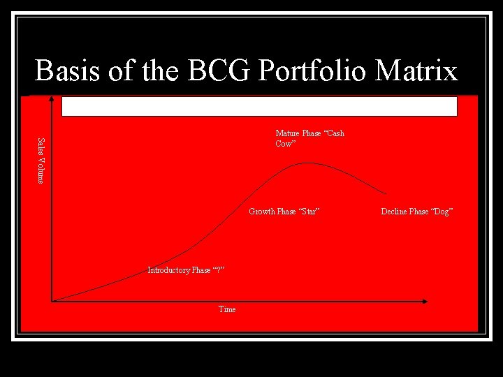 Basis of the BCG Portfolio Matrix Sales Volume Mature Phase “Cash Cow” Growth Phase