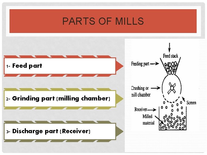 PARTS OF MILLS 1 - Feed part 2 - Grinding part (milling chamber) 3