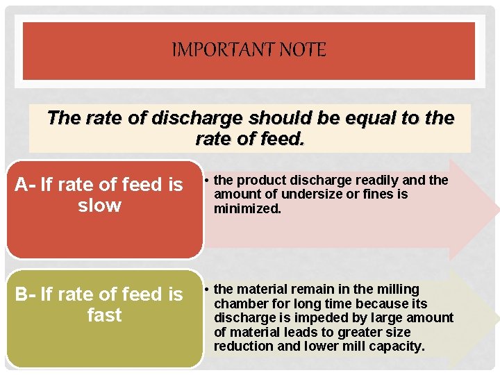IMPORTANT NOTE The rate of discharge should be equal to the rate of feed.