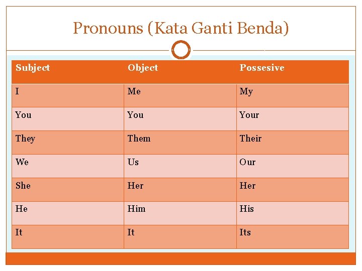 Pronouns (Kata Ganti Benda) Subject Object Possesive I Me My You Your They Them