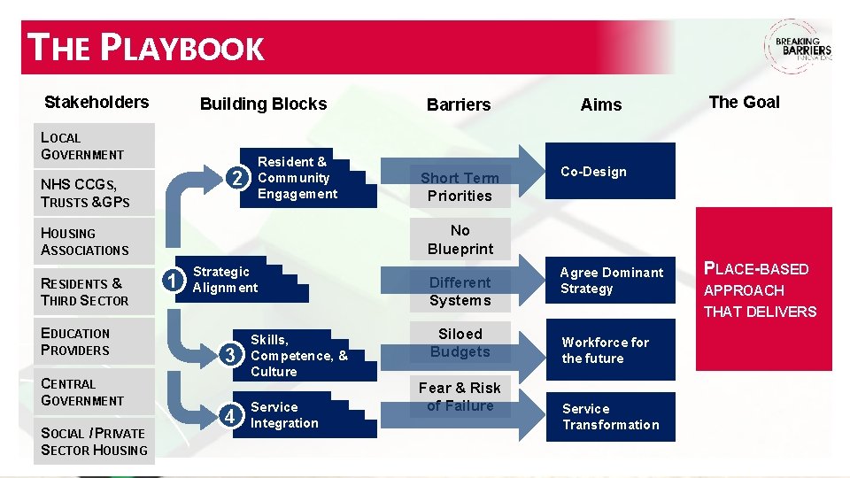 THE PLAYBOOK Stakeholders Building Blocks LOCAL GOVERNMENT 2 NHS CCGS, TRUSTS & GPS Resident