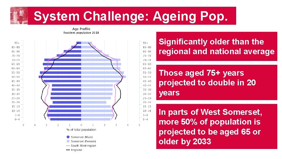  System Challenge: Ageing Pop. Significantly older than the regional and national average Those