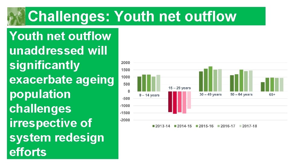 Challenges: Youth net outflow unaddressed will significantly exacerbate ageing population challenges irrespective of system