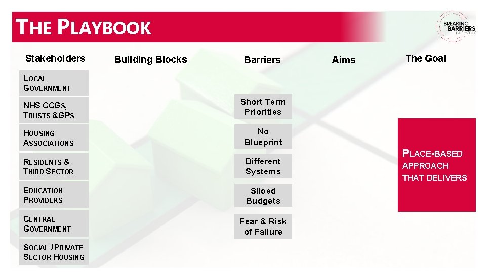 THE PLAYBOOK Stakeholders Building Blocks Barriers Aims The Goal LOCAL GOVERNMENT NHS CCGS, TRUSTS