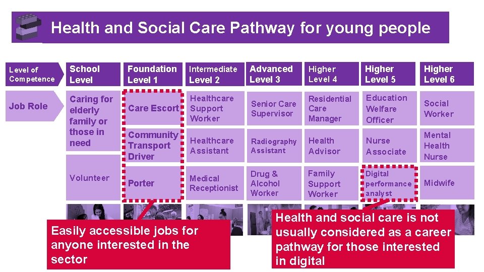  Health and Social Care Pathway for young people Level of Competence Job Role