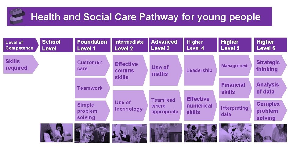  Health and Social Care Pathway for young people Level of Competence Skills required