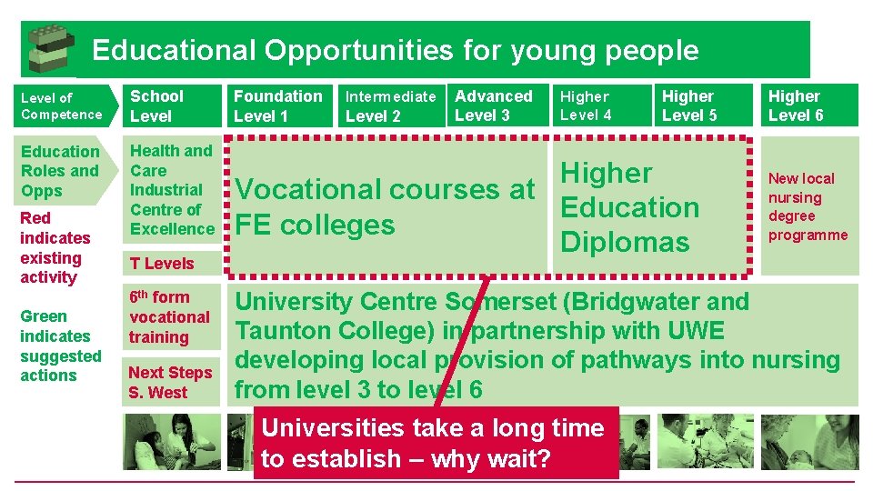  Educational Opportunities for young people Level of Competence School Level Education Roles and