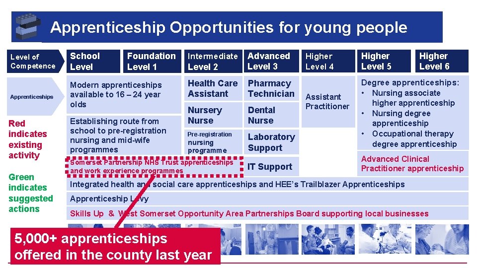  Apprenticeship Opportunities for young people Foundation Level 1 Level of Competence School Level