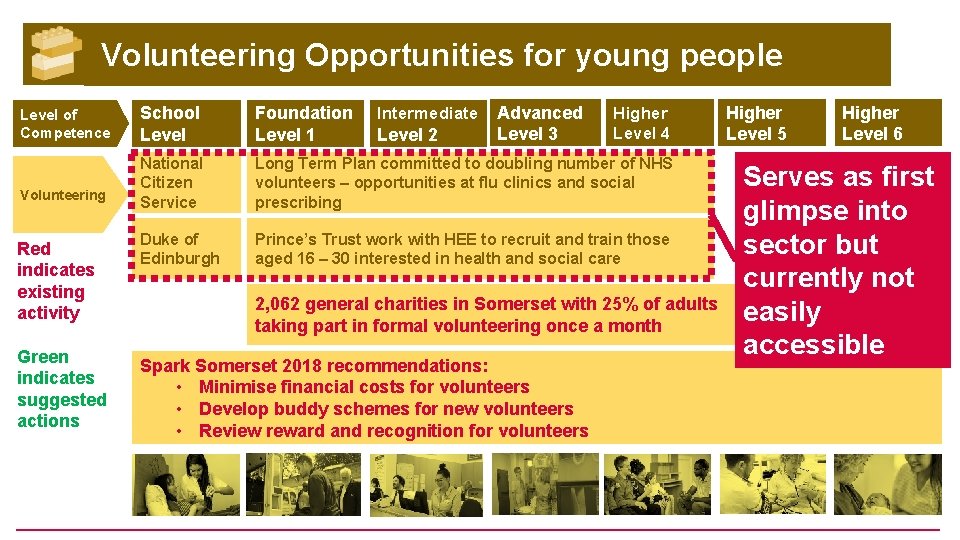  Volunteering Opportunities for young people Level of Competence Volunteering Red indicates existing activity