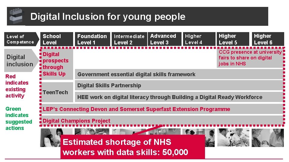  Digital Inclusion for young people Level of Competence Digital inclusion Red indicates existing