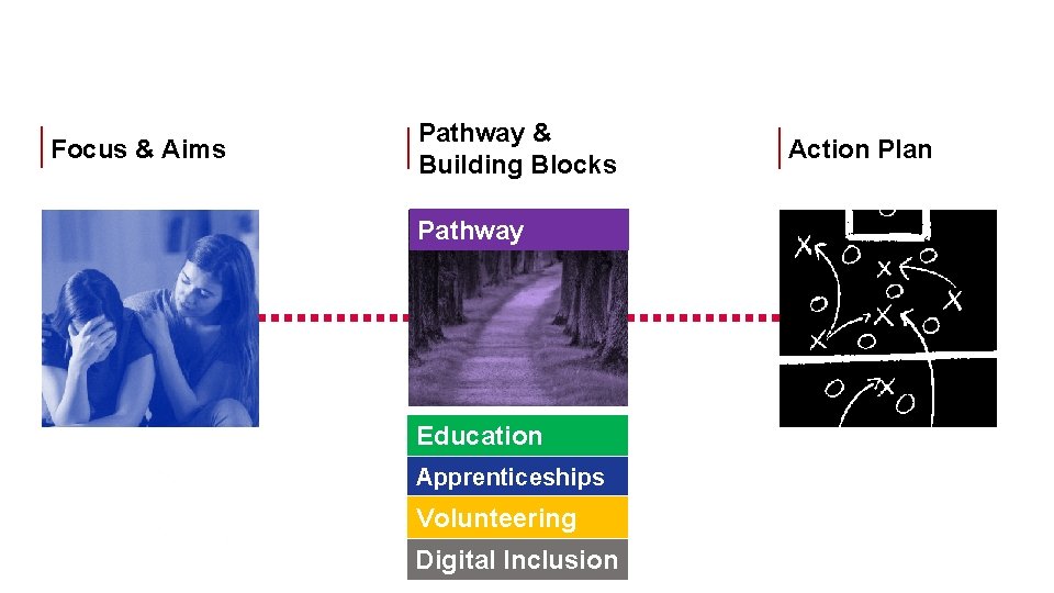 Focus & Aims Pathway & Building Blocks Pathway Education Apprenticeships Volunteering Digital Inclusion Action