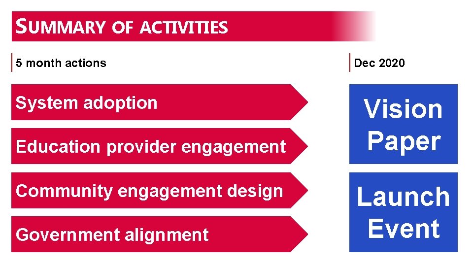 SUMMARY OF ACTIVITIES 5 month actions System adoption Education provider engagement Community engagement design