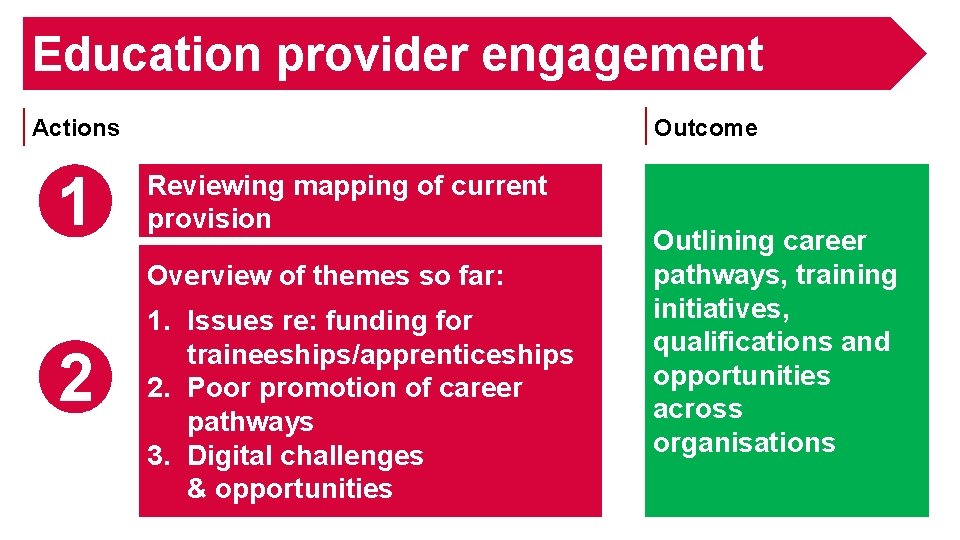 Education provider engagement Outcome Actions 1 Reviewing mapping of current provision Overview of themes