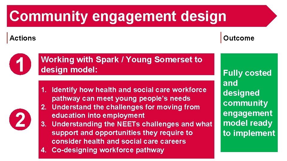 Community engagement design Outcome Actions 1 Working with Spark / Young Somerset to design