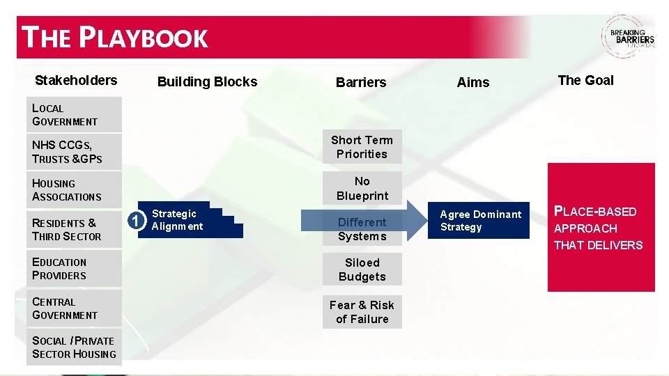 THE PLAYBOOK Stakeholders Building Blocks Barriers Aims The Goal LOCAL GOVERNMENT NHS CCGS, TRUSTS