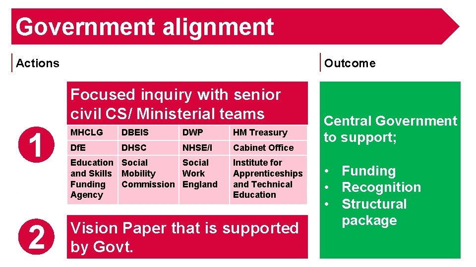 Government alignment Outcome Actions Focused inquiry with senior civil CS/ Ministerial teams 1 MHCLG