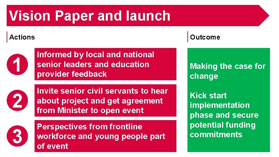 Vision Paper and launch Outcome Actions 1 Informed by local and national senior leaders