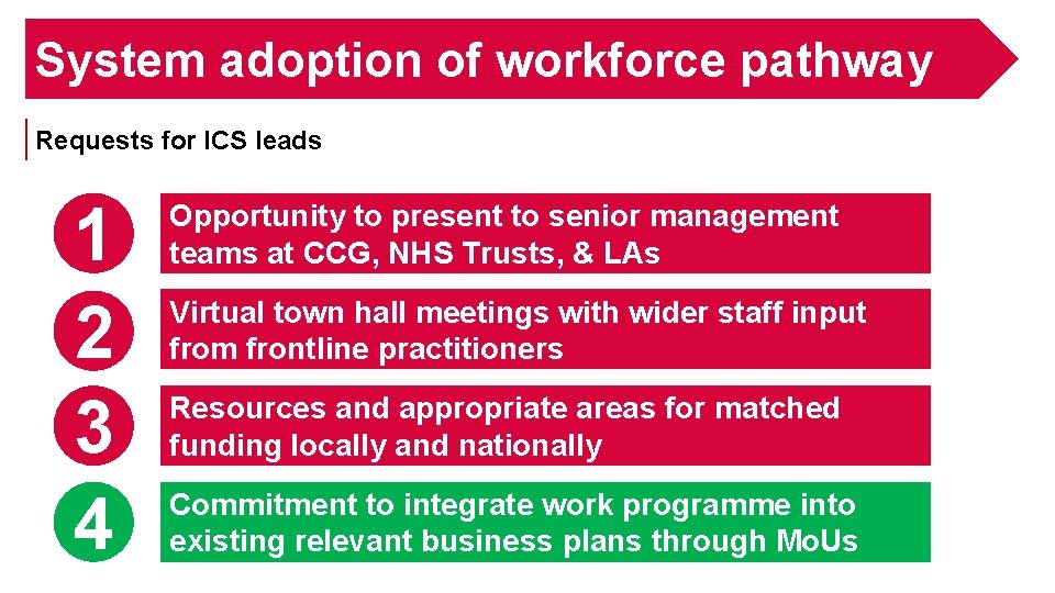 System adoption of workforce pathway Requests for ICS leads 1 2 3 4 Opportunity