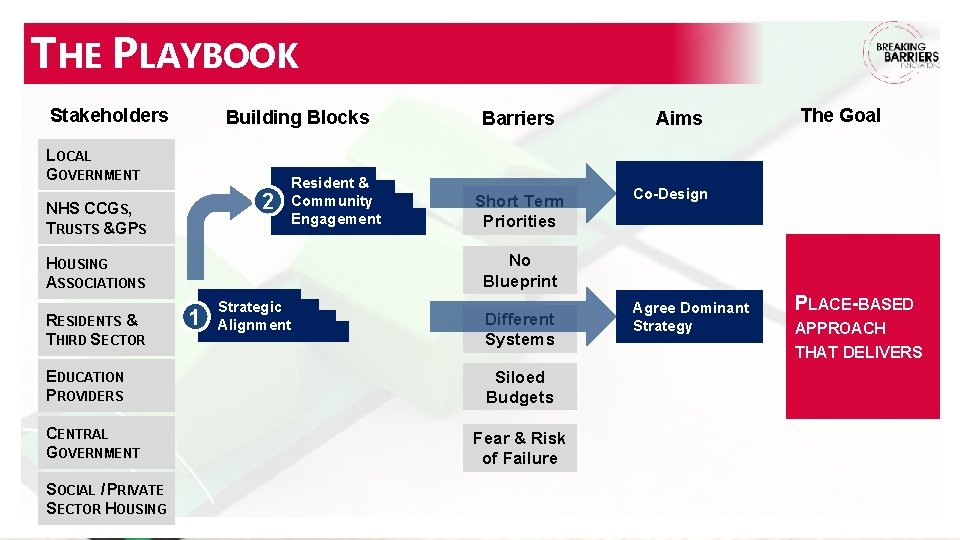 THE PLAYBOOK Stakeholders Building Blocks LOCAL GOVERNMENT 2 NHS CCGS, TRUSTS & GPS Resident