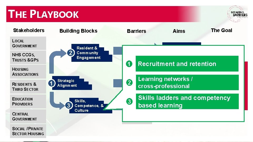 THE PLAYBOOK Stakeholders Building Blocks LOCAL GOVERNMENT 2 NHS CCGS, TRUSTS & GPS Resident