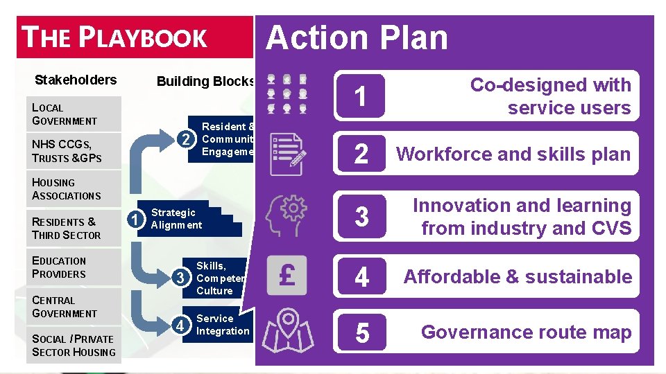 THE PLAYBOOK Stakeholders Action Plan Building Blocks LOCAL GOVERNMENT 2 NHS CCGS, TRUSTS &