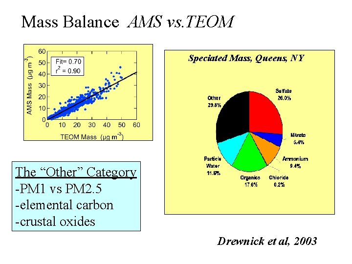 Mass Balance AMS vs. TEOM Speciated Mass, Queens, NY The “Other” Category -PM 1