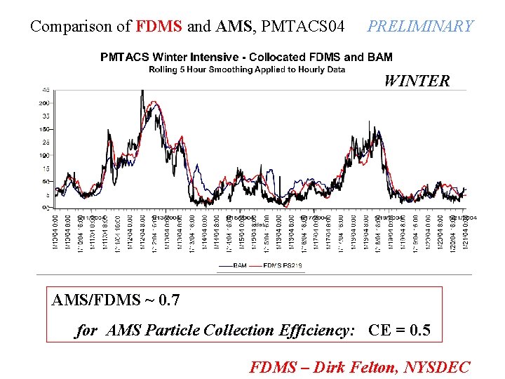 Comparison of FDMS and AMS, PMTACS 04 PRELIMINARY WINTER AMS/FDMS ~ 0. 7 for