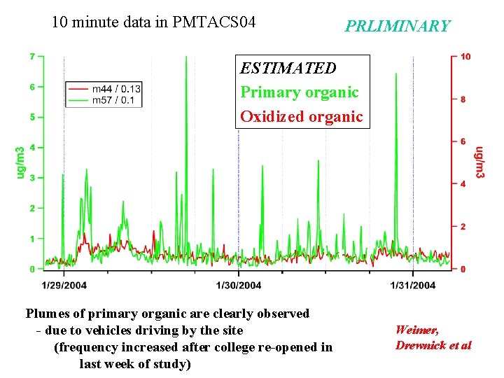 10 minute data in PMTACS 04 PRLIMINARY ESTIMATED Primary organic Oxidized organic Plumes of