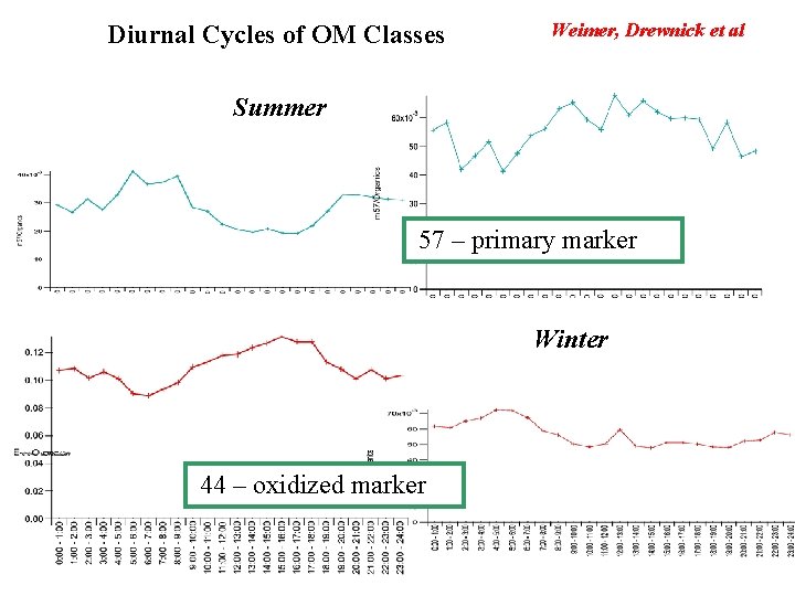 Diurnal Cycles of OM Classes Weimer, Drewnick et al Summer 57 – primary marker