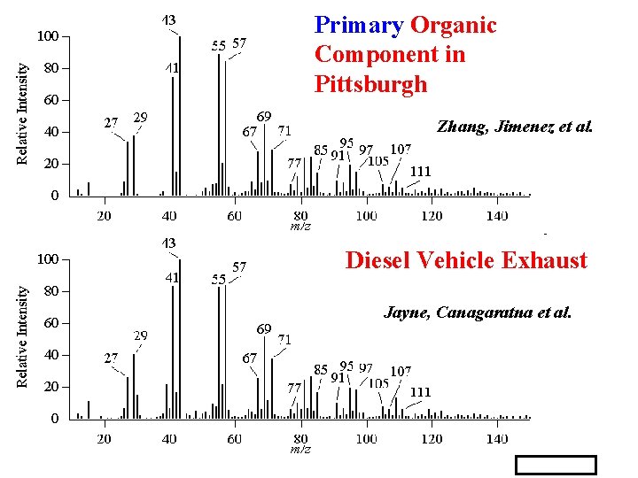 Primary Organic Component in Pittsburgh Zhang, Jimenez et al. Diesel Vehicle Exhaust Jayne, Canagaratna
