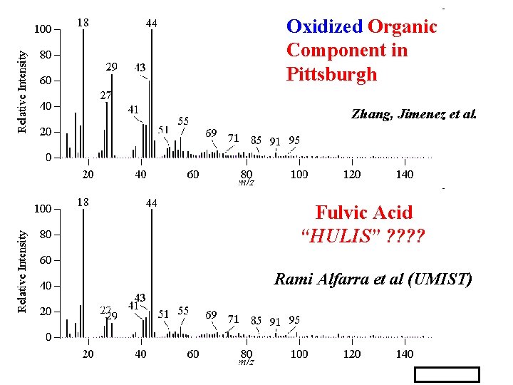 Oxidized Organic Component in Pittsburgh Zhang, Jimenez et al. Fulvic Acid “HULIS” ? ?