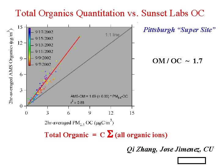 Total Organics Quantitation vs. Sunset Labs OC Pittsburgh “Super Site” OM / OC ~