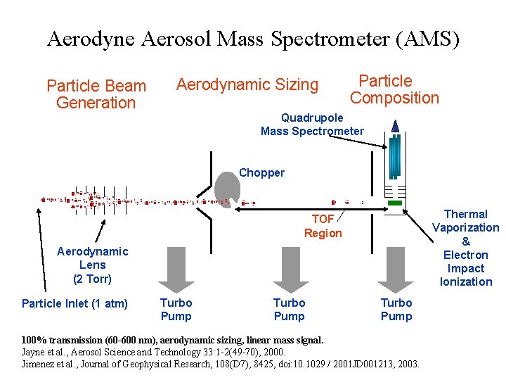 Aerodyne Aerosol Mass Spectrometer (AMS) Particle Beam Generation Aerodynamic Sizing Particle Composition Quadrupole Mass